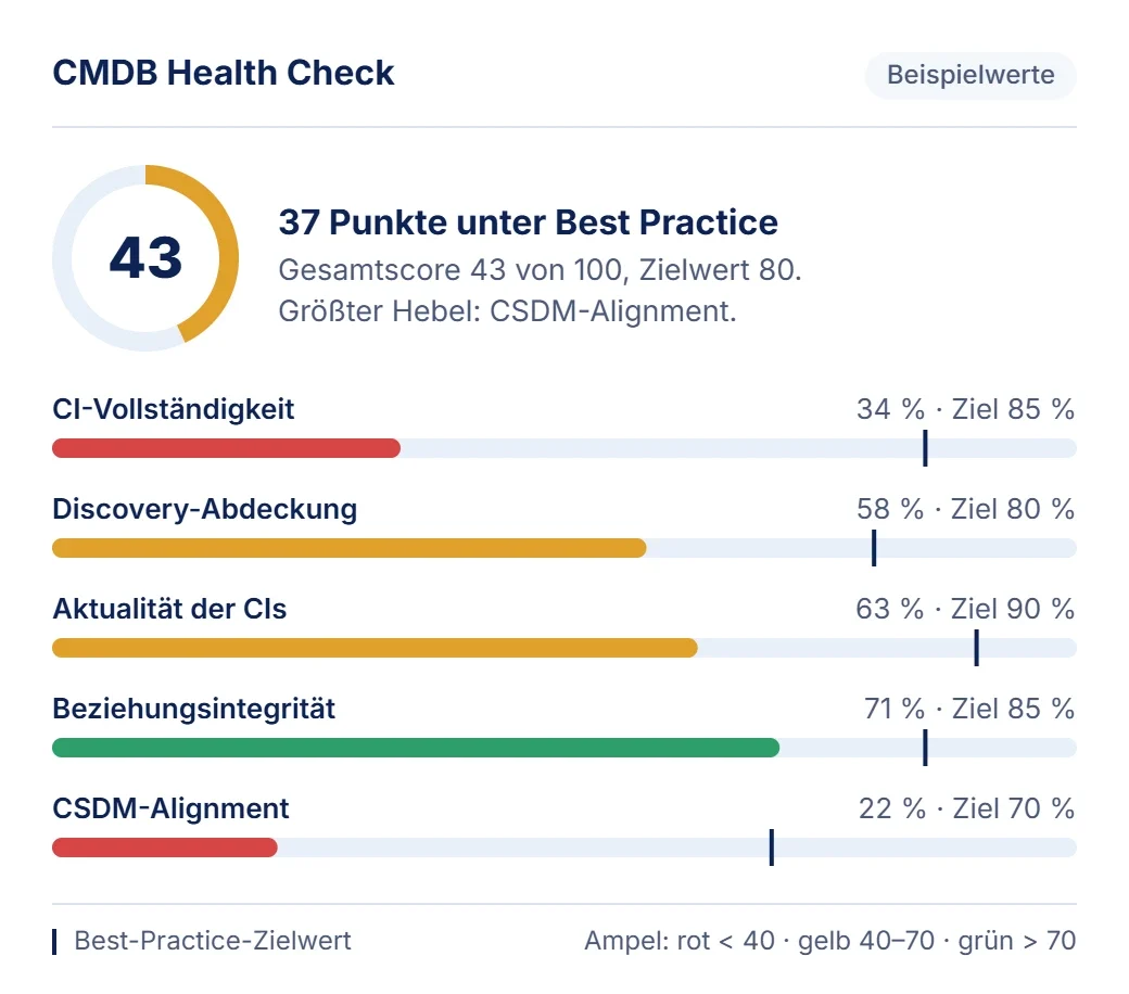 CMDB Health Check Dashboard in ServiceNow – Beispielansicht mit Gesamtscore und fünf Qualitätsdimensionen